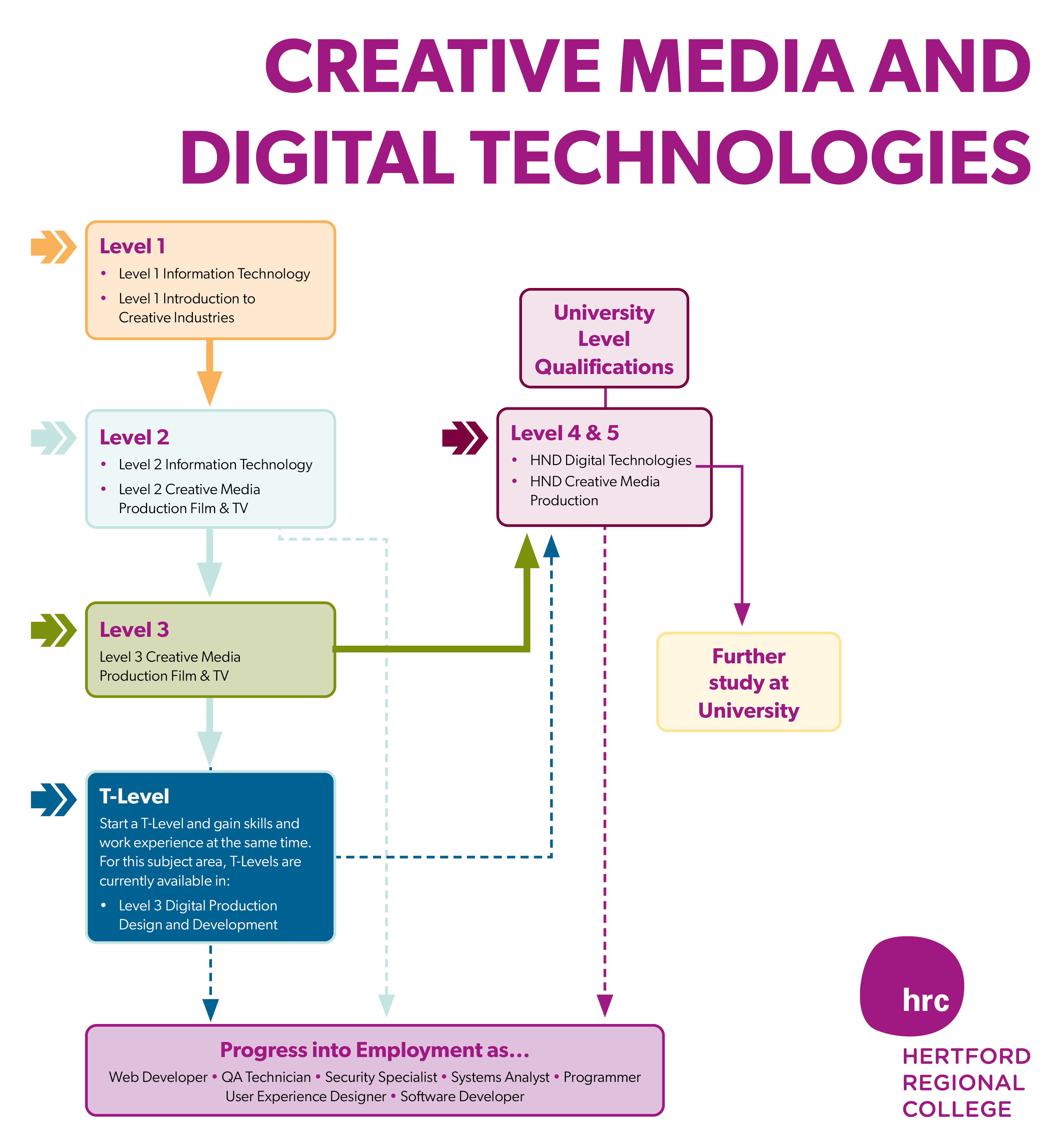 Creative Media Digital Technologies Curriculum Map 2023 399 1.5