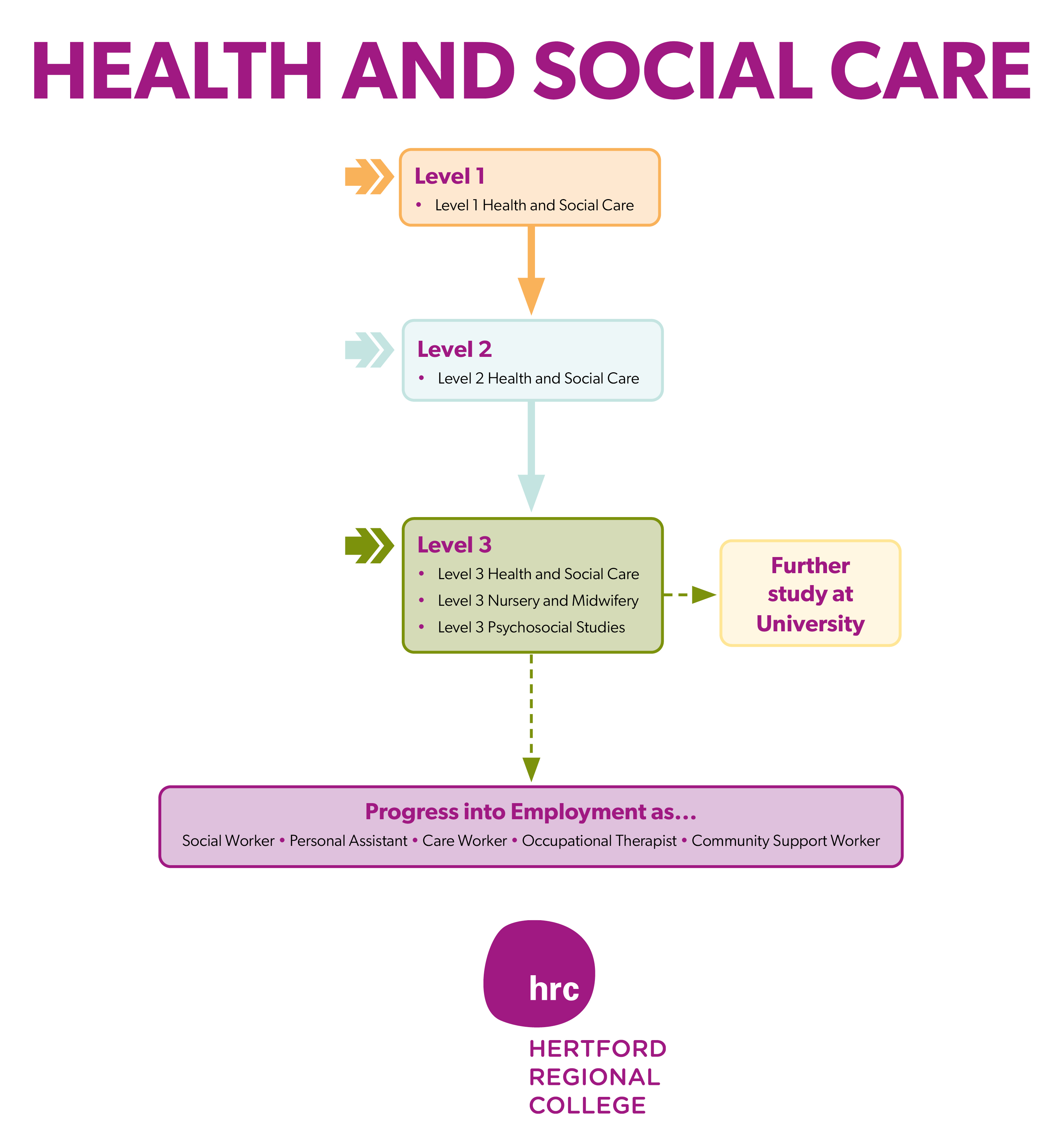 Health and Social Care Curriculum Map 2023 403 1.3 1