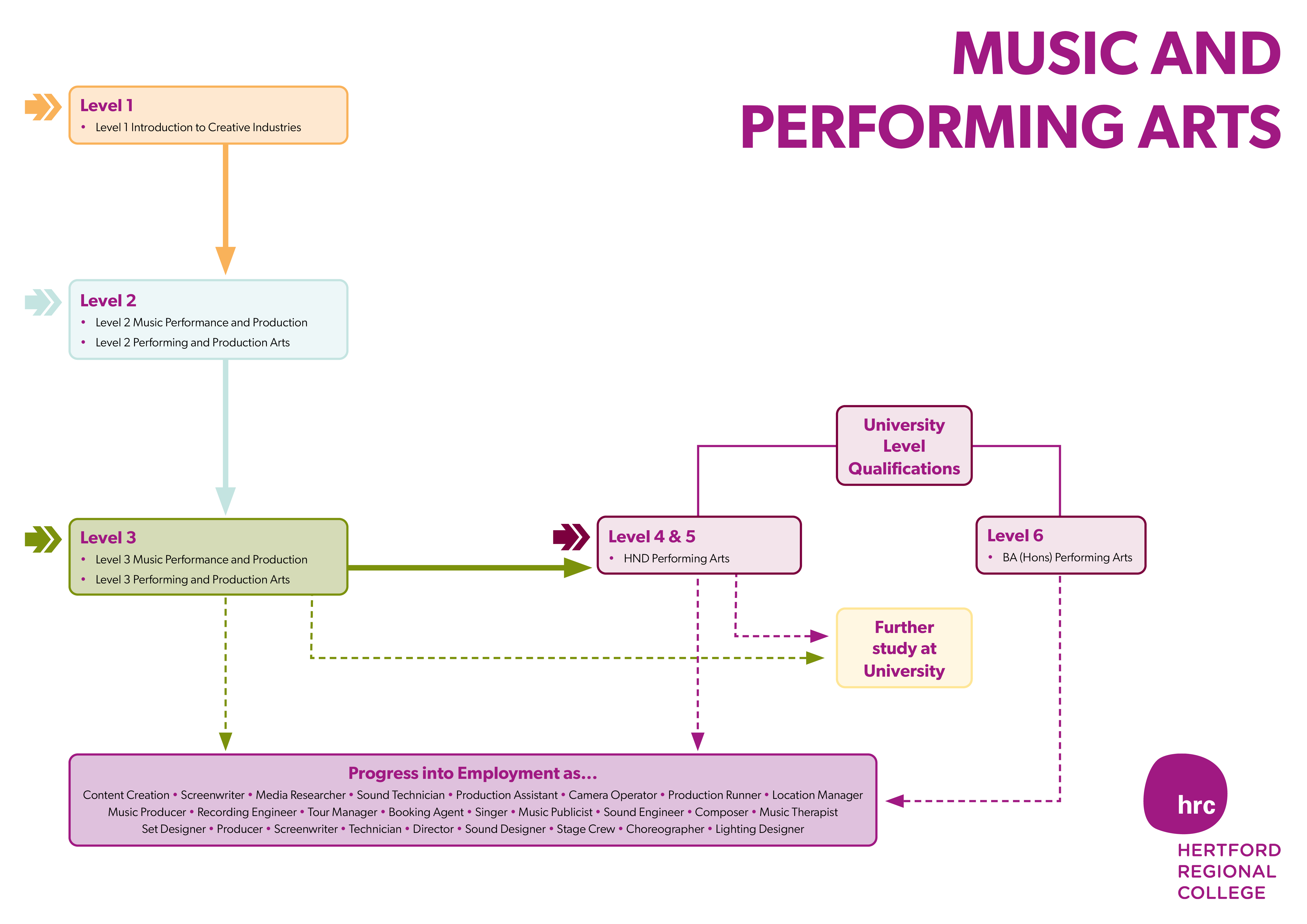 Music and Performing Arts Curriculum Map 2023 396 1.4